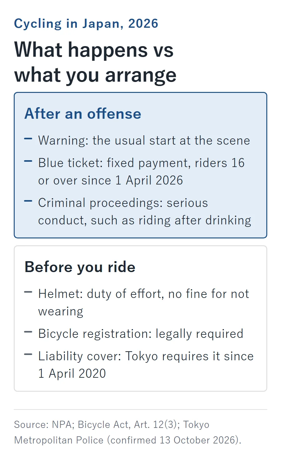 Japan cycling in 2026 split in two: after an offense comes a warning, a blue ticket fixed payment for riders 16 or over since 1 April 2026, or criminal proceedings for serious conduct; before riding you arrange a helmet (duty of effort, no fine), bicycle registration, and liability cover, required in Tokyo since 1 April 2020