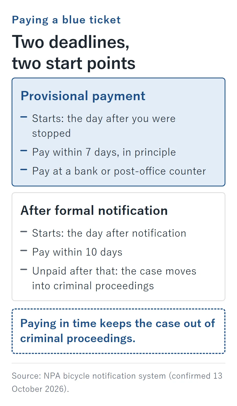 Two blue-ticket payment deadlines: provisional payment within 7 days in principle, counted from the day after you were stopped, versus 10 days counted from the day after formal notification; paying in time keeps the case out of criminal proceedings