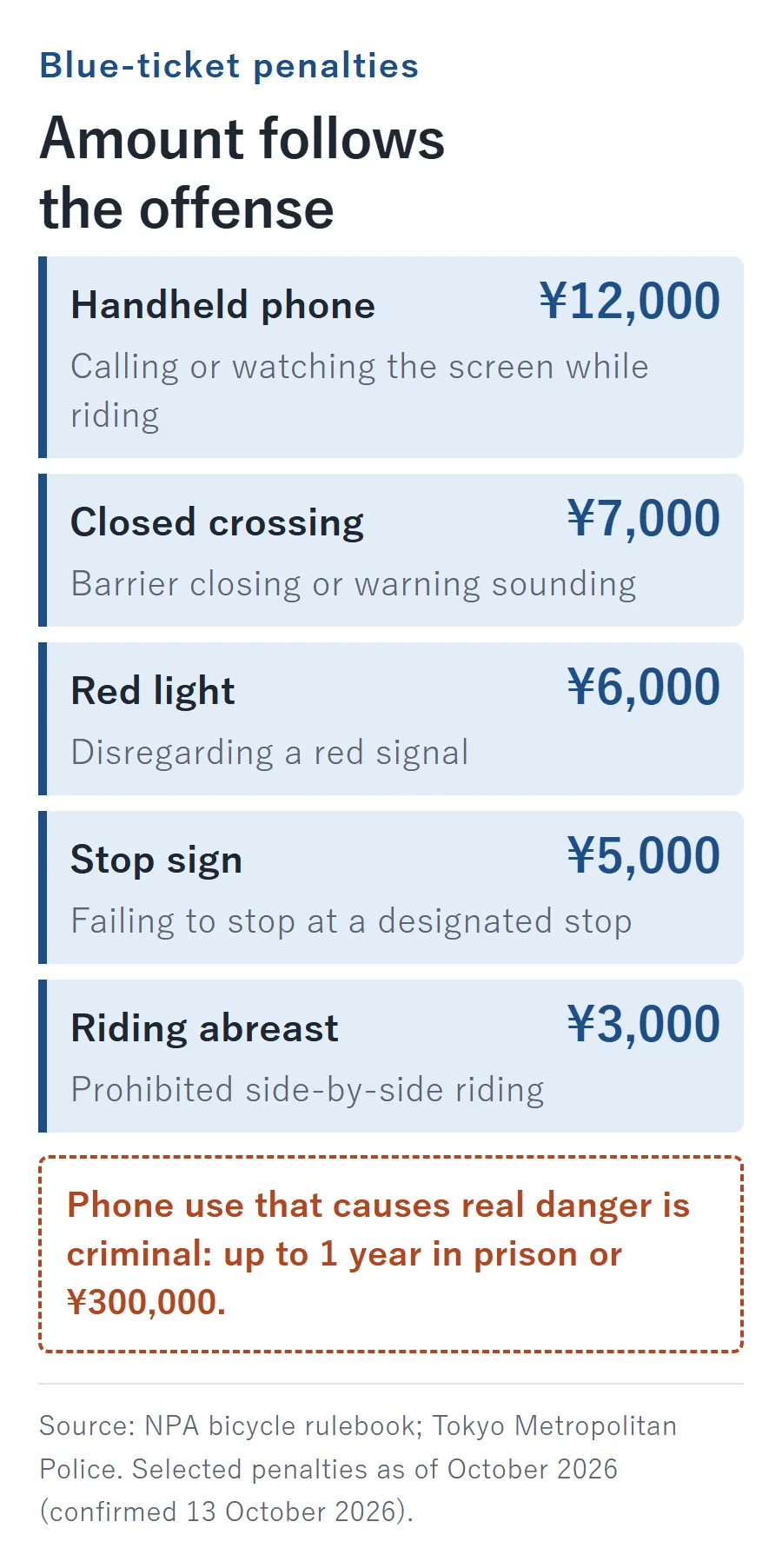 Selected blue-ticket penalties as of October 2026: handheld phone 12,000 yen, closed railway crossing 7,000 yen, red light 6,000 yen, stop sign 5,000 yen, riding abreast 3,000 yen; phone use that causes real danger is criminal, up to one year in prison or 300,000 yen