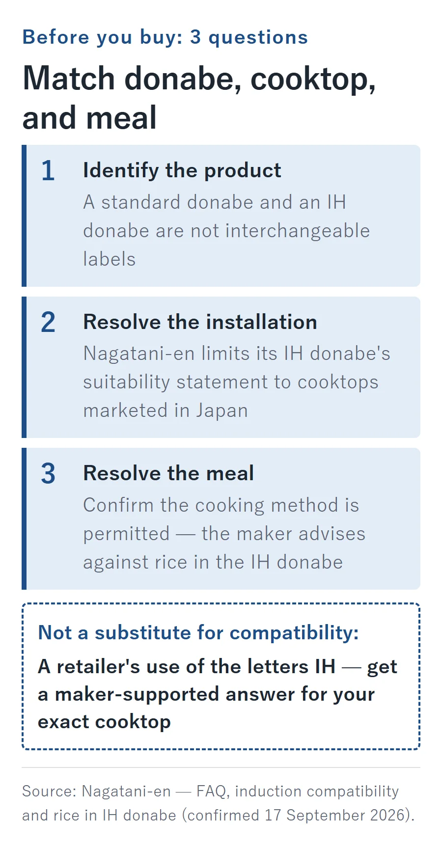 Three-question buying path for a donabe: identify whether it's a standard or IH model, match it to your exact cooktop (Nagatani-en's IH range covers only cooktops marketed in Japan), then confirm the cooking method — rice is not recommended in the IH donabe.