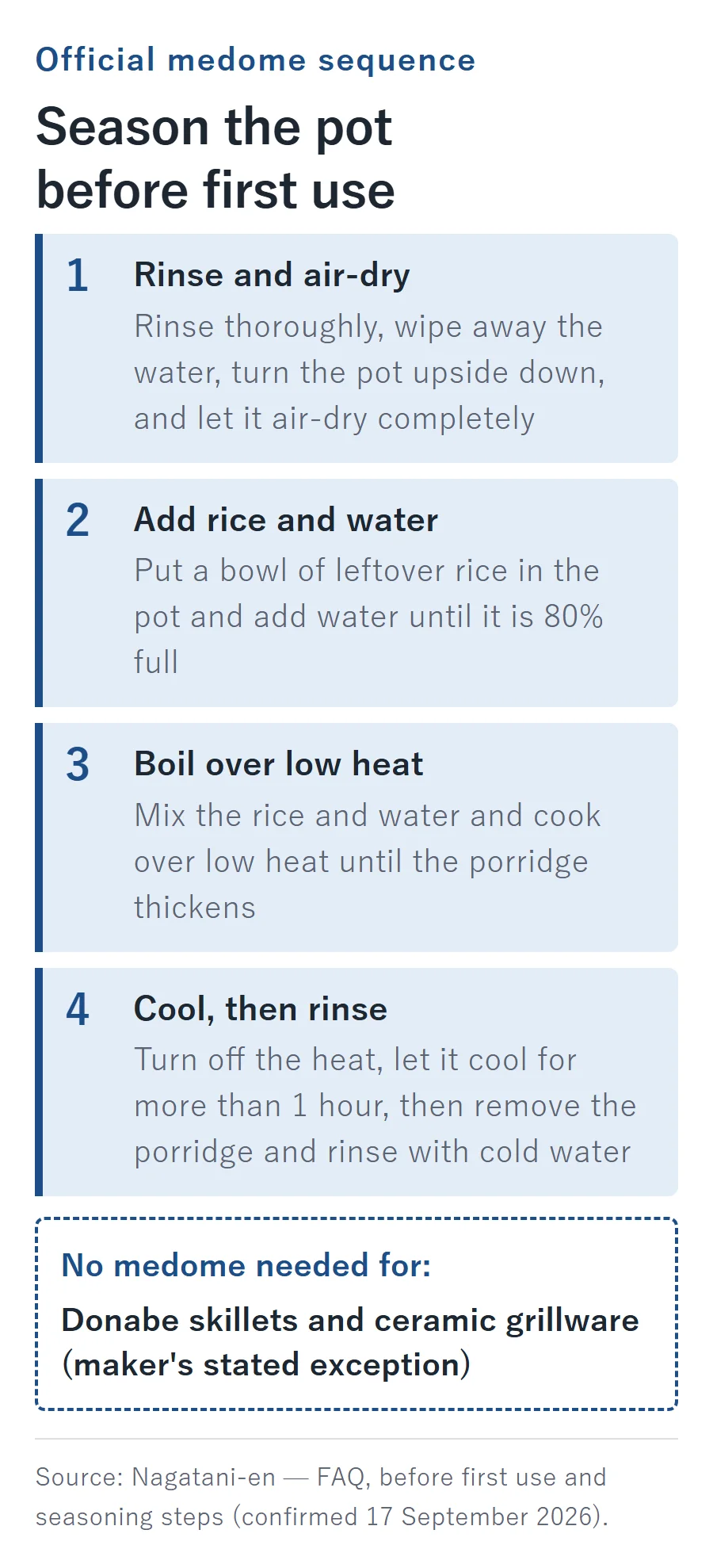 Nagatani-en's official medome seasoning sequence: rinse and air-dry the pot completely, add leftover rice and water until 80% full, boil over low heat until the porridge thickens, then cool for over 1 hour and rinse with cold water. Donabe skillets and ceramic grillware don't need this step.