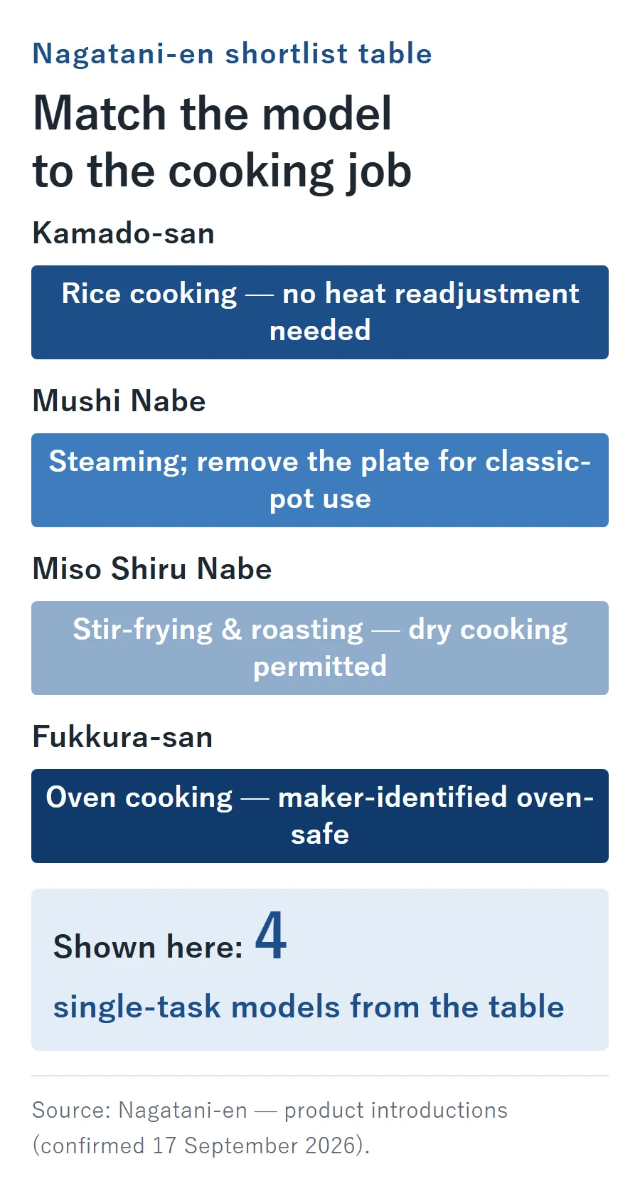 Nagatani-en donabe shortlist mapped to cooking jobs: Kamado-san for rice cooking, Mushi Nabe for steaming (remove the plate for classic-pot use), Miso Shiru Nabe for stir-frying and roasting, and Fukkura-san for oven cooking.