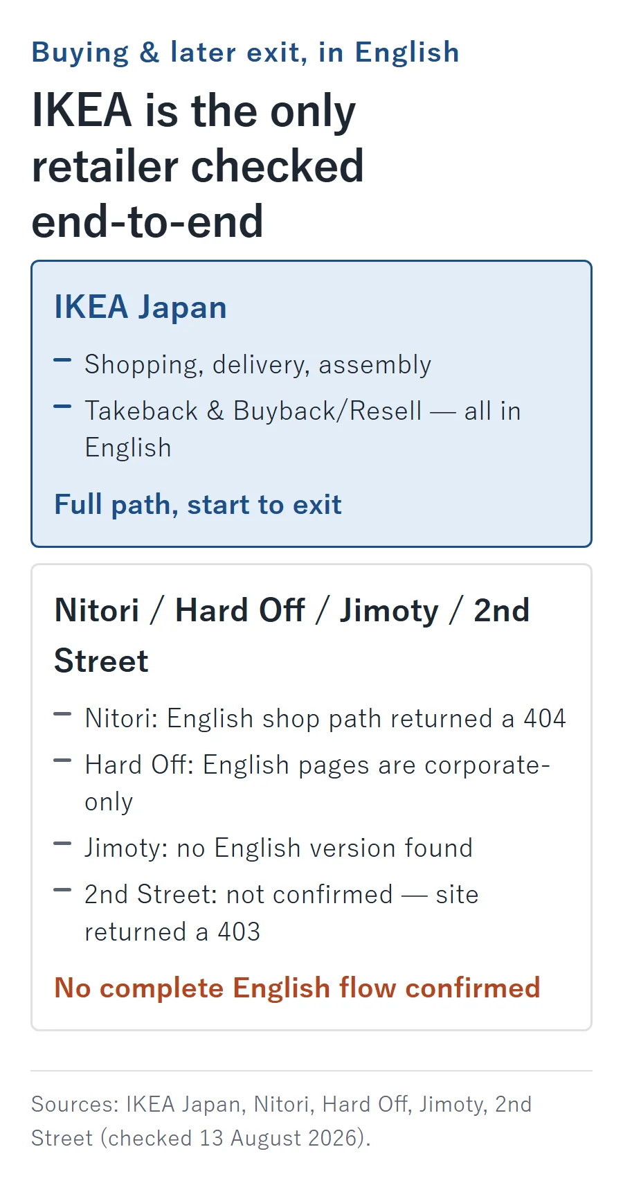 IKEA Japan is the only retailer checked with a complete English path covering shopping, delivery, assembly, Takeback, and Buyback/Resell. Nitori, Hard Off, Jimoty, and 2nd Street had no complete English flow confirmed