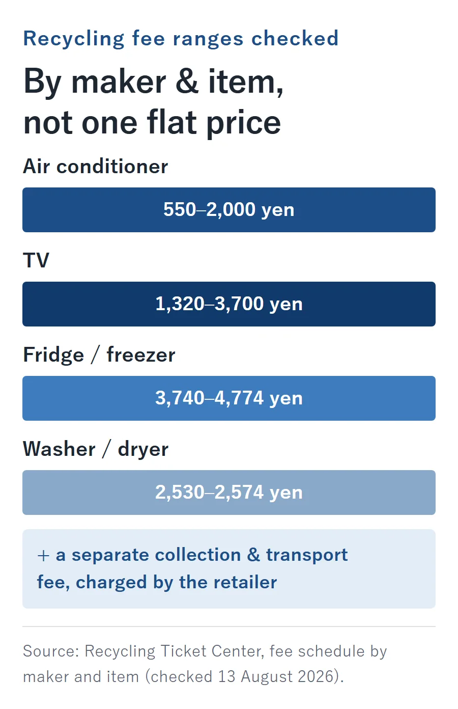 Recycling fee ranges checked by item: air conditioner 550-2,000 yen, TV 1,320-3,700 yen, fridge/freezer 3,740-4,774 yen, washer/dryer 2,530-2,574 yen, plus a separate collection and transport fee
