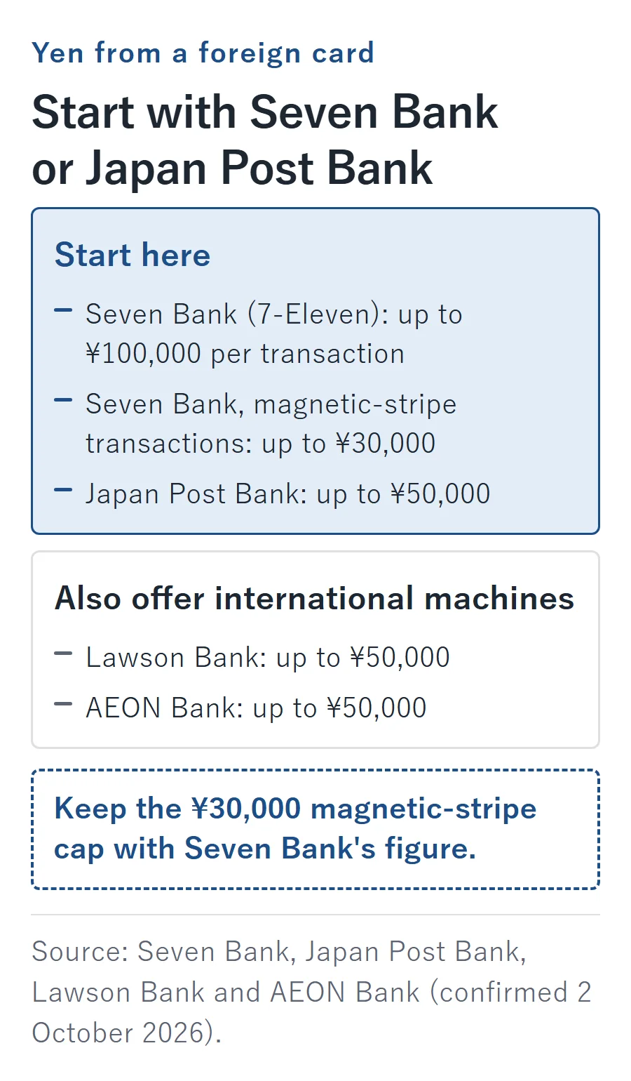 Where to start for yen from a foreign card: Seven Bank allows up to 100,000 yen per transaction but 30,000 yen for magnetic-stripe transactions, Japan Post Bank allows 50,000 yen, and Lawson Bank and AEON Bank also offer international machines at 50,000 yen.