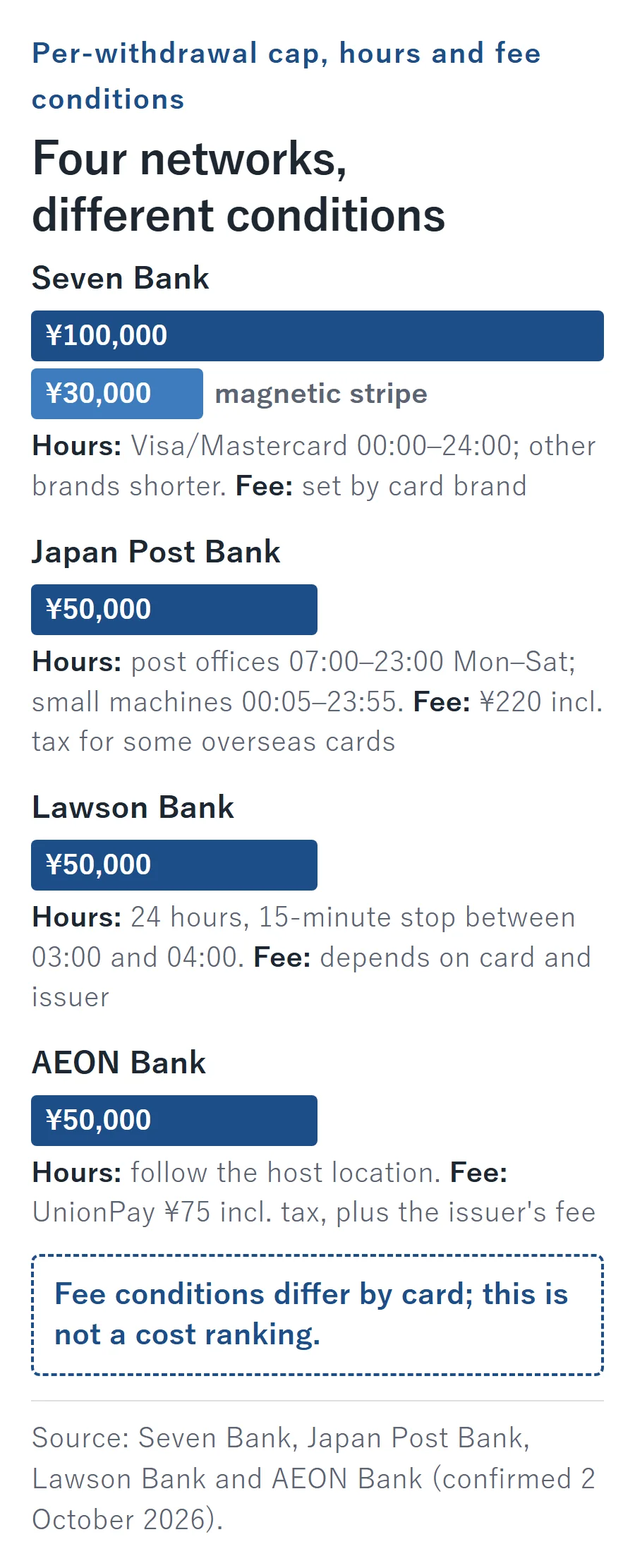 Per-withdrawal caps, hours and fee conditions for four ATM networks: Seven Bank 100,000 yen (30,000 yen magnetic stripe), Japan Post Bank 50,000 yen with a 220 yen fee on some overseas cards, Lawson Bank 50,000 yen open 24 hours with a 15-minute break, and AEON Bank 50,000 yen with a 75 yen UnionPay fee; fee conditions differ by card, so this is not a cost ranking.