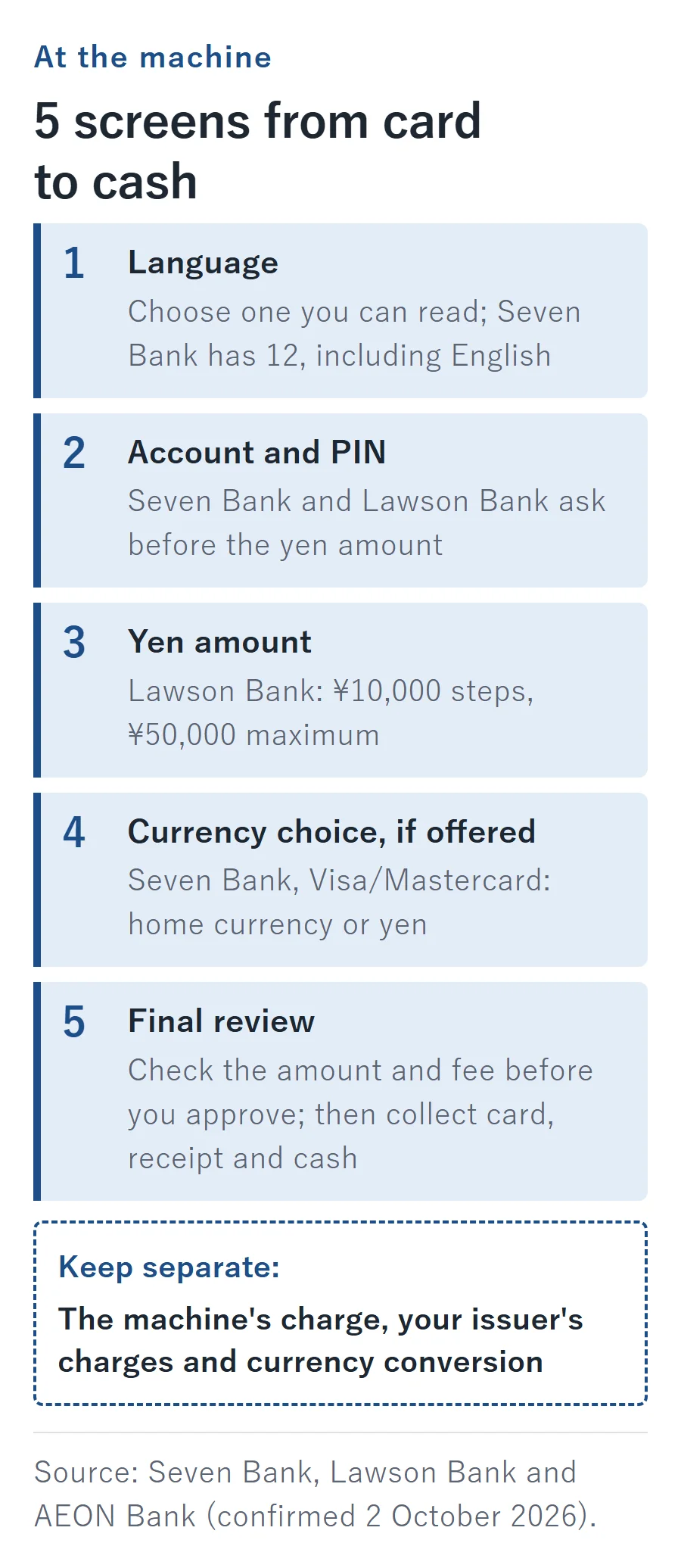 Five ATM screens from card to cash: choose a language (Seven Bank has 12), enter account and PIN, pick a yen amount (Lawson Bank in 10,000 yen steps up to 50,000 yen), a home-currency or yen choice if offered, then a final review of amount and fee before approving.