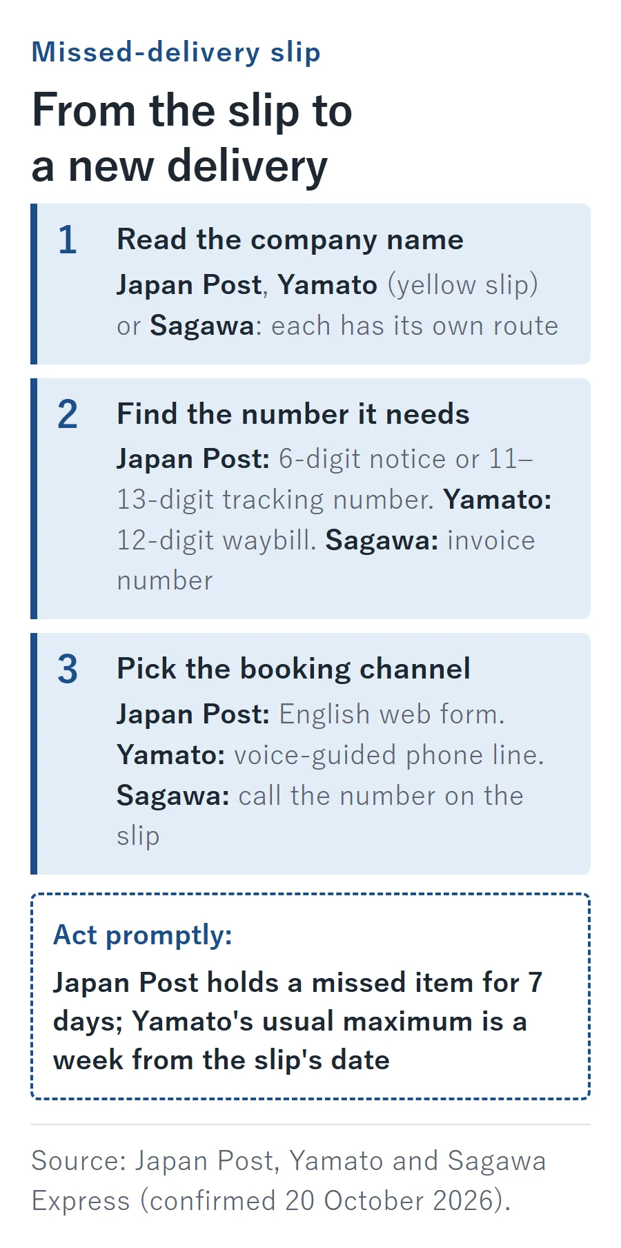 Three steps from a missed-delivery slip to a new delivery: read the company name (Japan Post, Yamato or Sagawa), find the number it needs (6-digit notice or 11–13-digit tracking number; 12-digit Yamato waybill; Sagawa invoice number), then pick the channel (Japan Post English web form, Yamato voice-guided phone line, or call the number on the Sagawa slip). Japan Post holds a missed item for 7 days.