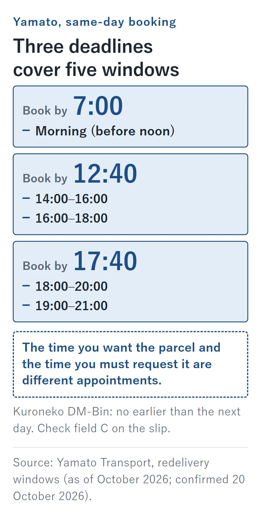 Yamato same-day booking deadlines: book by 7:00 for the morning window; by 12:40 for 14:00–16:00 and 16:00–18:00; by 17:40 for 18:00–20:00 and 19:00–21:00. Kuroneko DM-Bin redelivery is no earlier than the next day.
