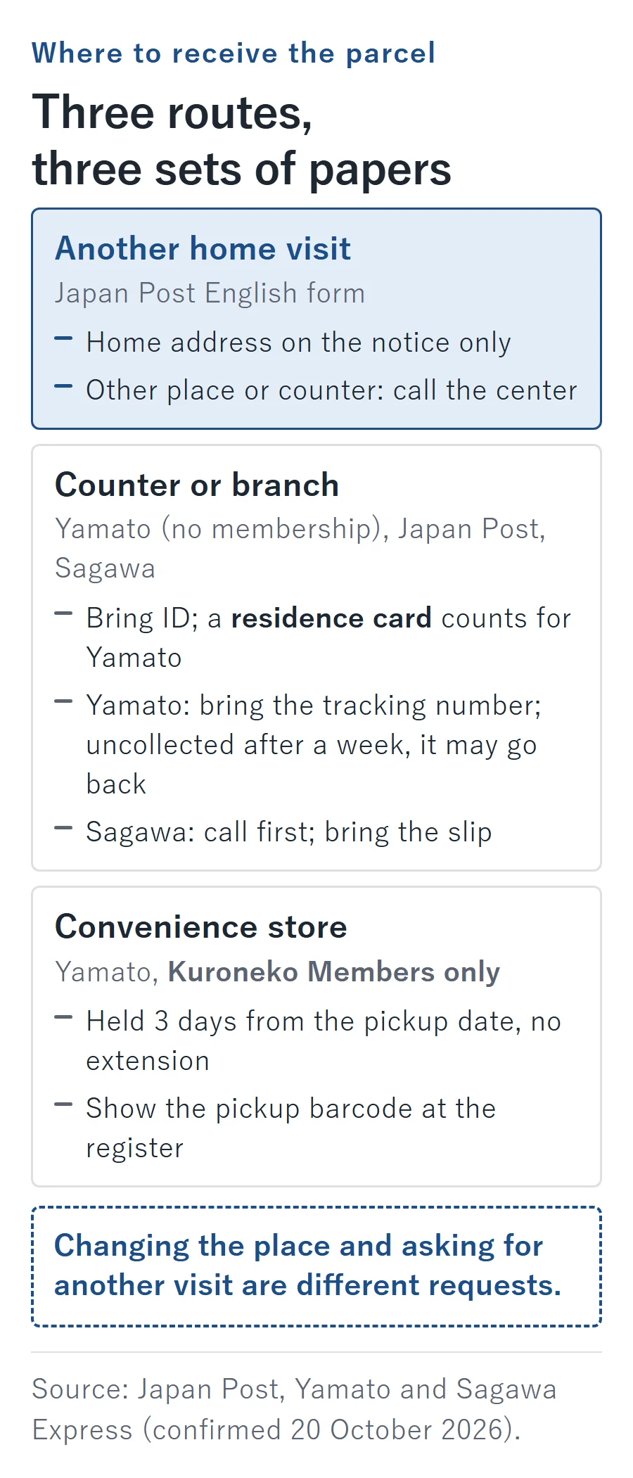 Three ways to receive a missed parcel: another home visit through the Japan Post English form (home address on the notice only), counter or branch collection with ID such as a residence card, or Yamato convenience-store pickup for Kuroneko Members only, held 3 days with no extension.