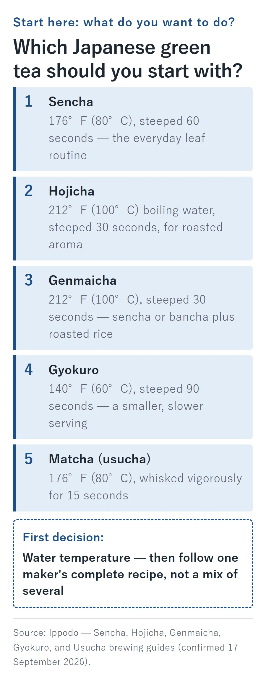 Starting-tea guide for Japanese green tea: sencha at 176°F for 60 seconds, hojicha at 212°F for 30 seconds, genmaicha at 212°F for 30 seconds, gyokuro at 140°F for 90 seconds, and matcha usucha at 176°F whisked for 15 seconds.