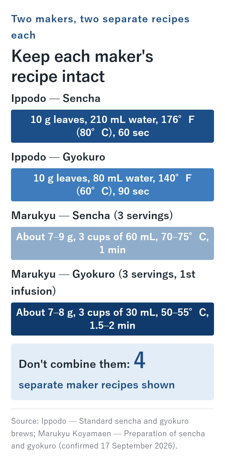 Four separate recipe cards, not to be combined: Ippodo's sencha (10 g, 210 mL, 176°F, 60 sec) and gyokuro (10 g, 80 mL, 140°F, 90 sec), alongside Marukyu Koyamaen's 3-serving sencha (about 7-9 g, 70-75°C, 1 min) and gyokuro first infusion (about 7-8 g, 50-55°C, 1.5-2 min).