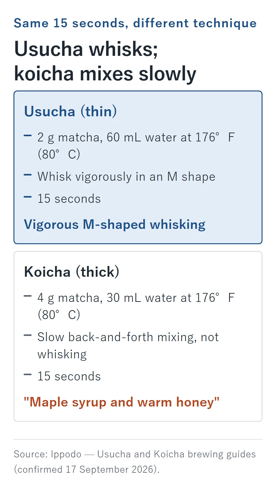 Usucha versus koicha matcha technique: usucha uses 2 g of matcha with 60 mL of water and vigorous M-shaped whisking for 15 seconds, while koicha uses 4 g of matcha with 30 mL of water and slow back-and-forth mixing for 15 seconds.