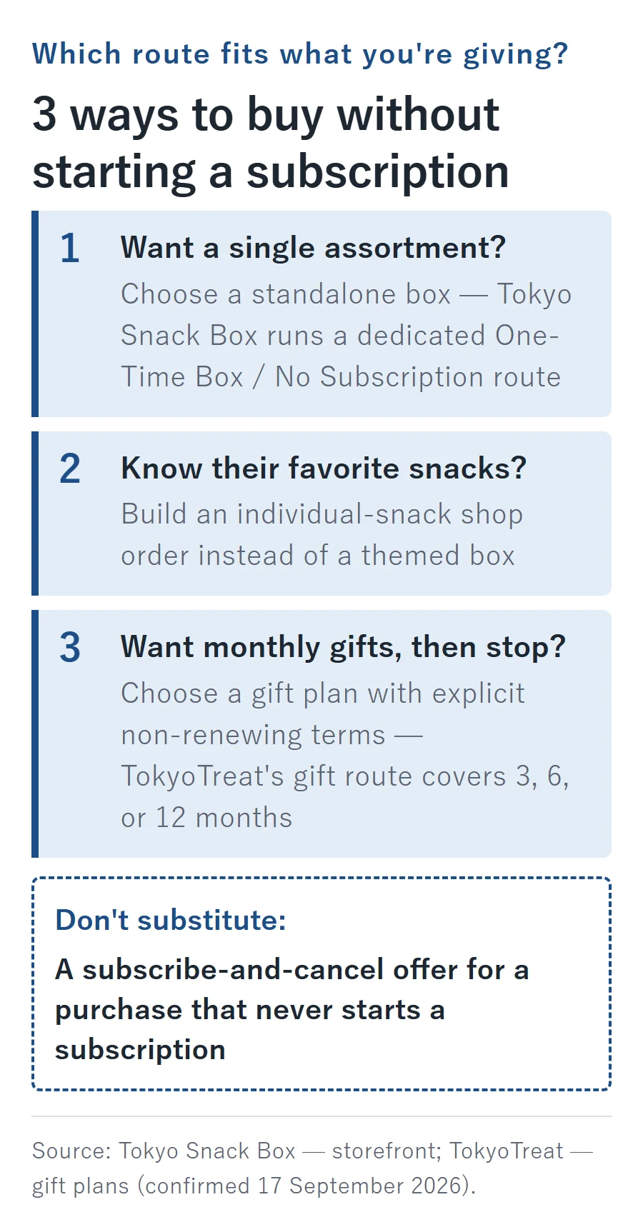 Decision guide for buying a Japanese snack box without a subscription: choose a standalone box for a single assortment (Tokyo Snack Box's One-Time Box route), an individual-snack shop order for known favorites, or a non-renewing gift plan covering 3, 6, or 12 months of monthly boxes (TokyoTreat).
