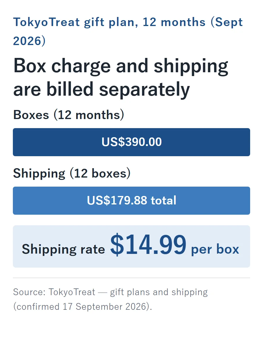 TokyoTreat's 12-month gift plan bills US$390.00 for the boxes and US$179.88 for shipping as separate charges, based on a US$14.99 per-box shipping rate.