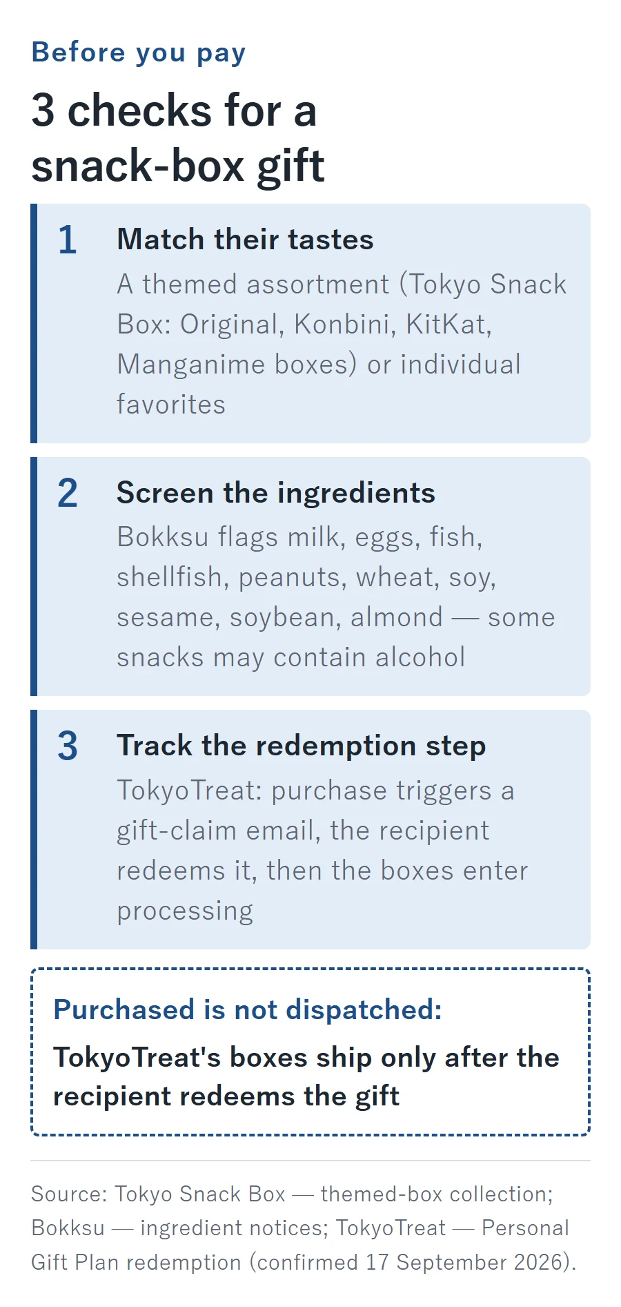 Checklist for choosing a Japanese snack box gift: match the recipient's tastes, screen ingredients such as milk, eggs, fish, shellfish, peanuts, wheat, soy, sesame, soybean, and almond, then track TokyoTreat's purchase-to-redemption-to-processing sequence before the boxes ship.