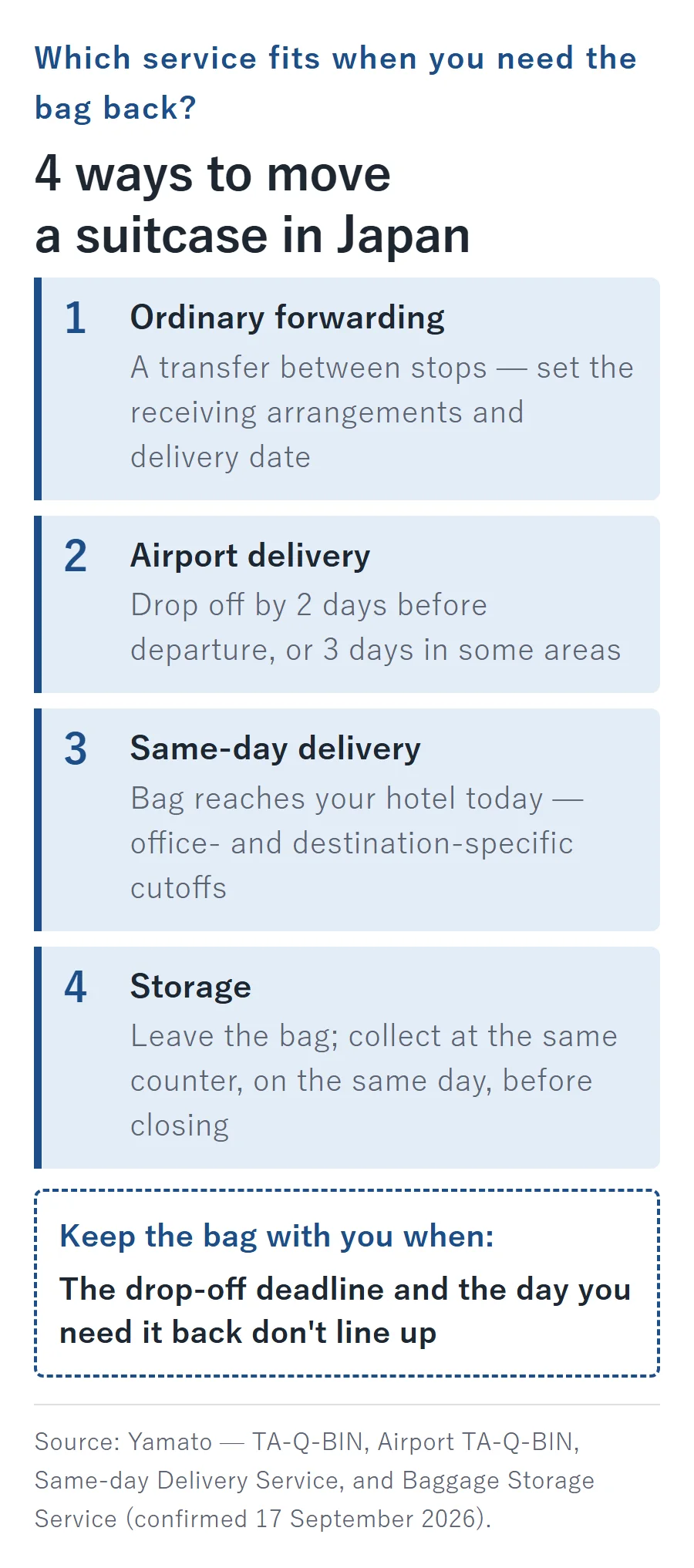 Four ways to move a suitcase in Japan: ordinary forwarding between stops, Airport TA-Q-BIN dropped off 2 days before departure (3 in some areas), same-day delivery to a hotel within office-specific cutoffs, or storage picked up at the same counter the same day.