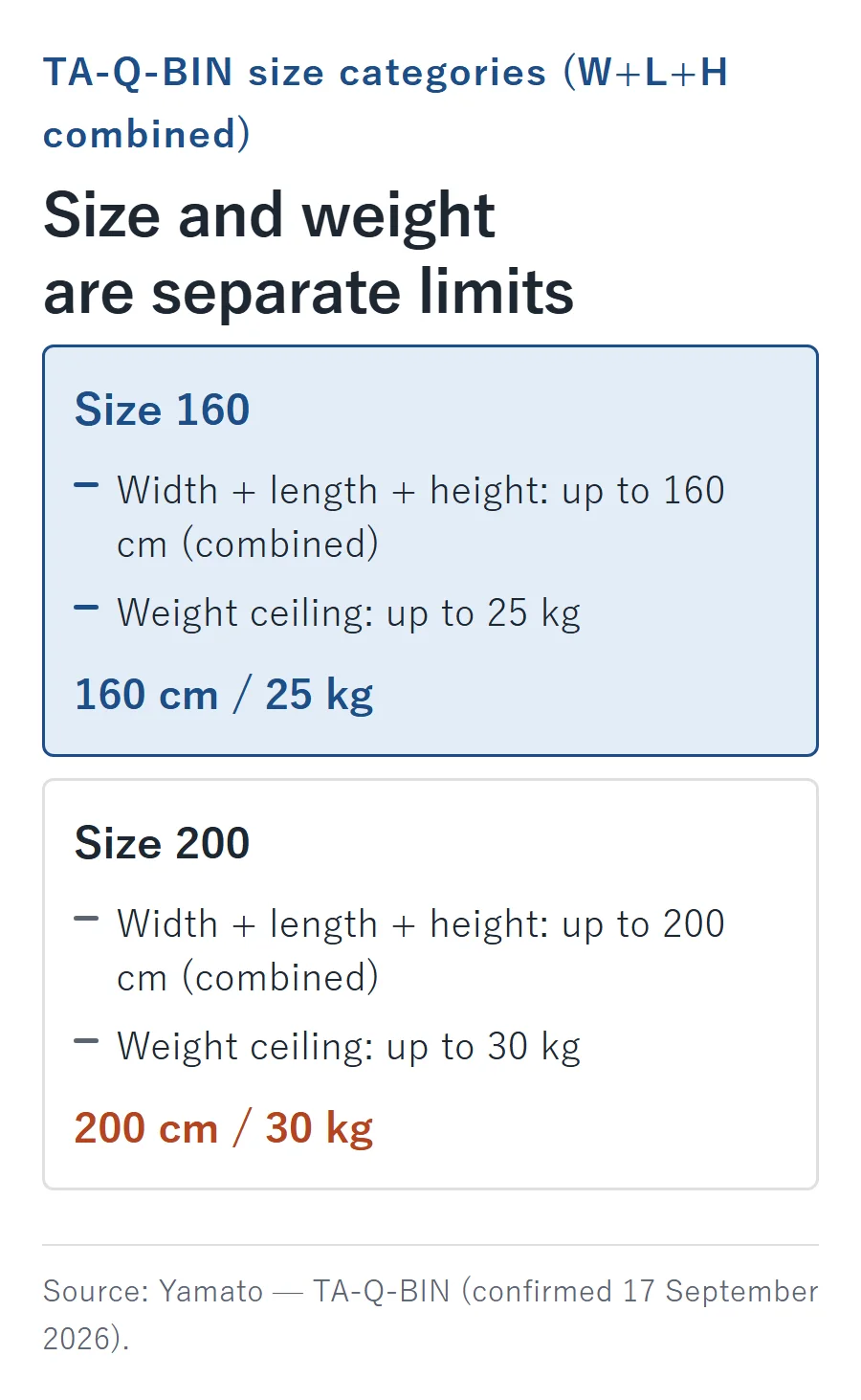 Yamato's TA-Q-BIN size categories separate the combined width-plus-length-plus-height measurement from the weight ceiling: Size 160 allows up to 160 cm combined and 25 kg, while Size 200 allows up to 200 cm combined and 30 kg.