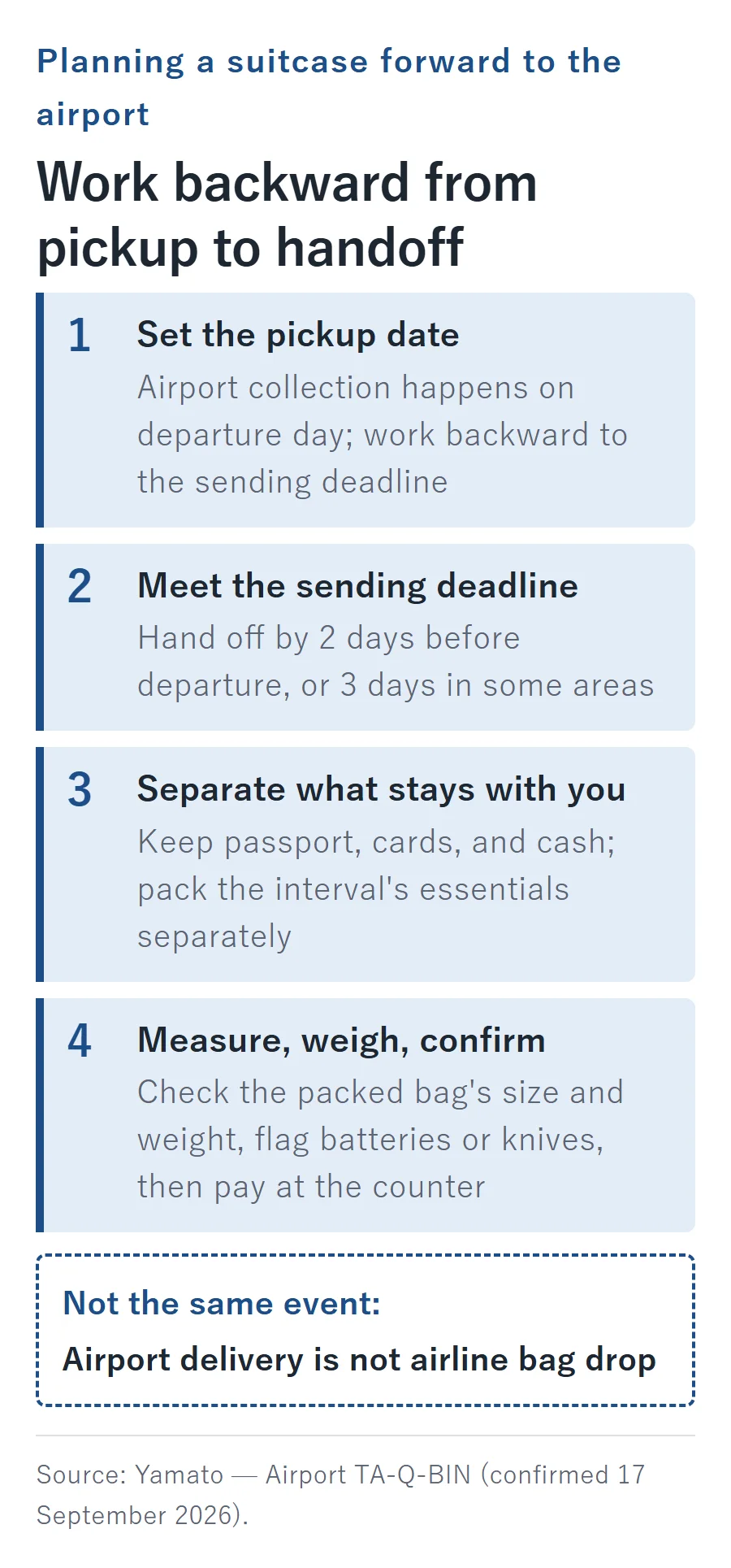 Backward-planning checklist for sending a suitcase to the airport: set the pickup date on departure day, meet the sending deadline of 2 days before departure (3 in some areas), separate passport, cards, and cash, then measure, weigh, and confirm the bag before handoff.