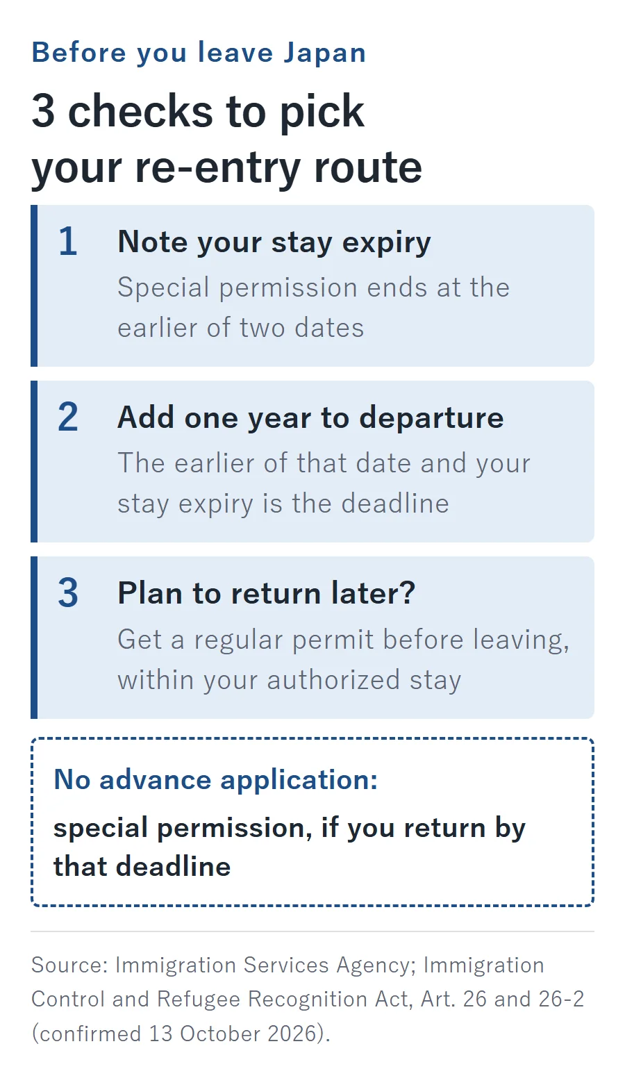 Three checks for choosing a Japan re-entry route: note your authorized-stay expiry, add one year to your departure date and take the earlier date as the special-permission deadline, and get a regular permit before leaving if you plan to return later