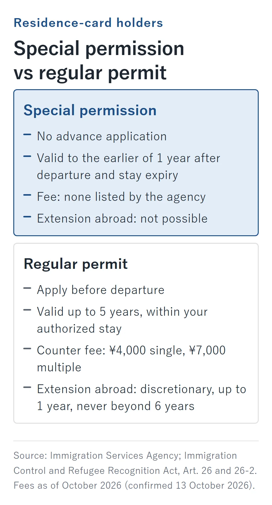 Special re-entry permission versus regular re-entry permit: special permission needs no advance application, is valid to the earlier of one year after departure and stay expiry, has no listed fee and cannot be extended abroad; a regular permit is applied for before departure, lasts up to five years within the authorized stay, costs 4,000 yen single or 7,000 yen multiple at the counter, and can be extended abroad at discretion by up to one year, never beyond six years
