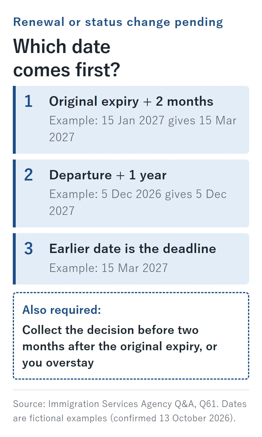 Pending renewal or status change: compare original expiry plus two months (15 Jan 2027 gives 15 Mar 2027) with departure plus one year (5 Dec 2026 gives 5 Dec 2027); the earlier date, 15 Mar 2027 in the example, is the return deadline, and the decision must also be collected before two months after the original expiry