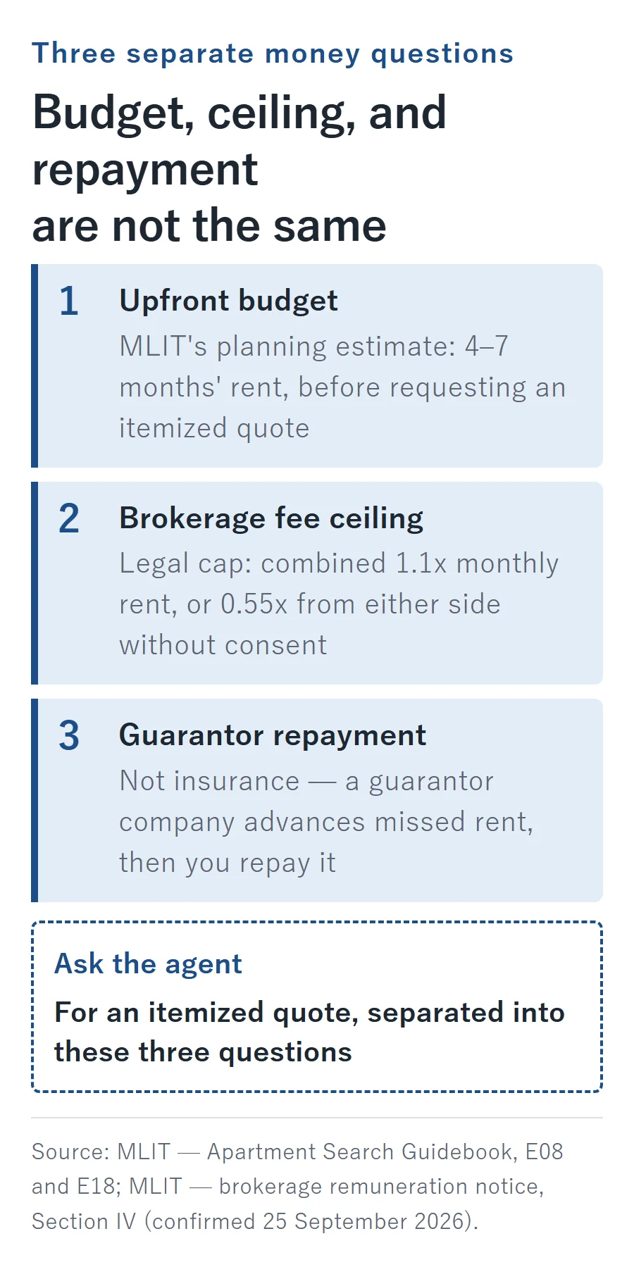 Three separate money questions when renting in Japan: the upfront budget (MLIT's planning estimate of 4–7 months' rent before requesting an itemized quote), the brokerage fee legal ceiling (combined 1.1x monthly rent, or 0.55x from either side without consent), and guarantor repayment (not insurance — a guarantor company advances missed rent, then you repay it).