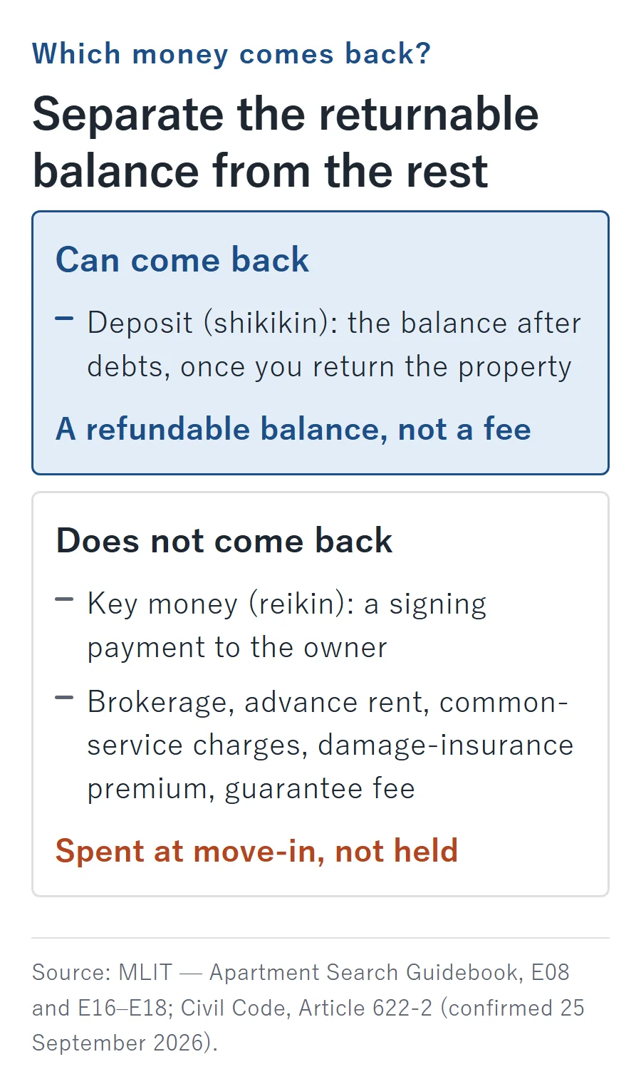 Which move-in money comes back: the deposit (shikikin) is a refundable balance returned after debts once the property is returned; key money (reikin), brokerage, advance rent, common-service charges, the damage-insurance premium and the guarantee fee are all spent at move-in and do not come back.