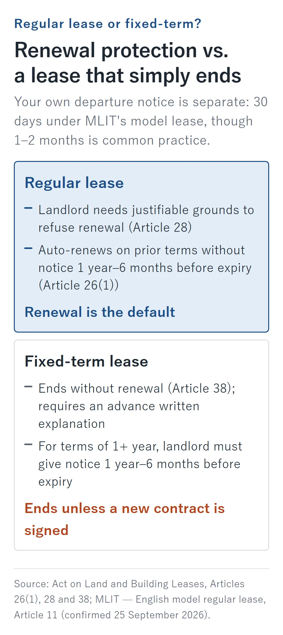 Regular lease versus fixed-term lease in Japan: a regular lease renews by default since the landlord needs justifiable grounds to refuse renewal (Article 28) and auto-renews without notice 1 year to 6 months before expiry (Article 26(1)); a fixed-term lease ends without renewal (Article 38) unless a new contract is signed, requiring landlord notice 1 year to 6 months before expiry for terms of 1+ year. The tenant's own departure notice is separate: 30 days under MLIT's model lease, though 1–2 months is common practice.