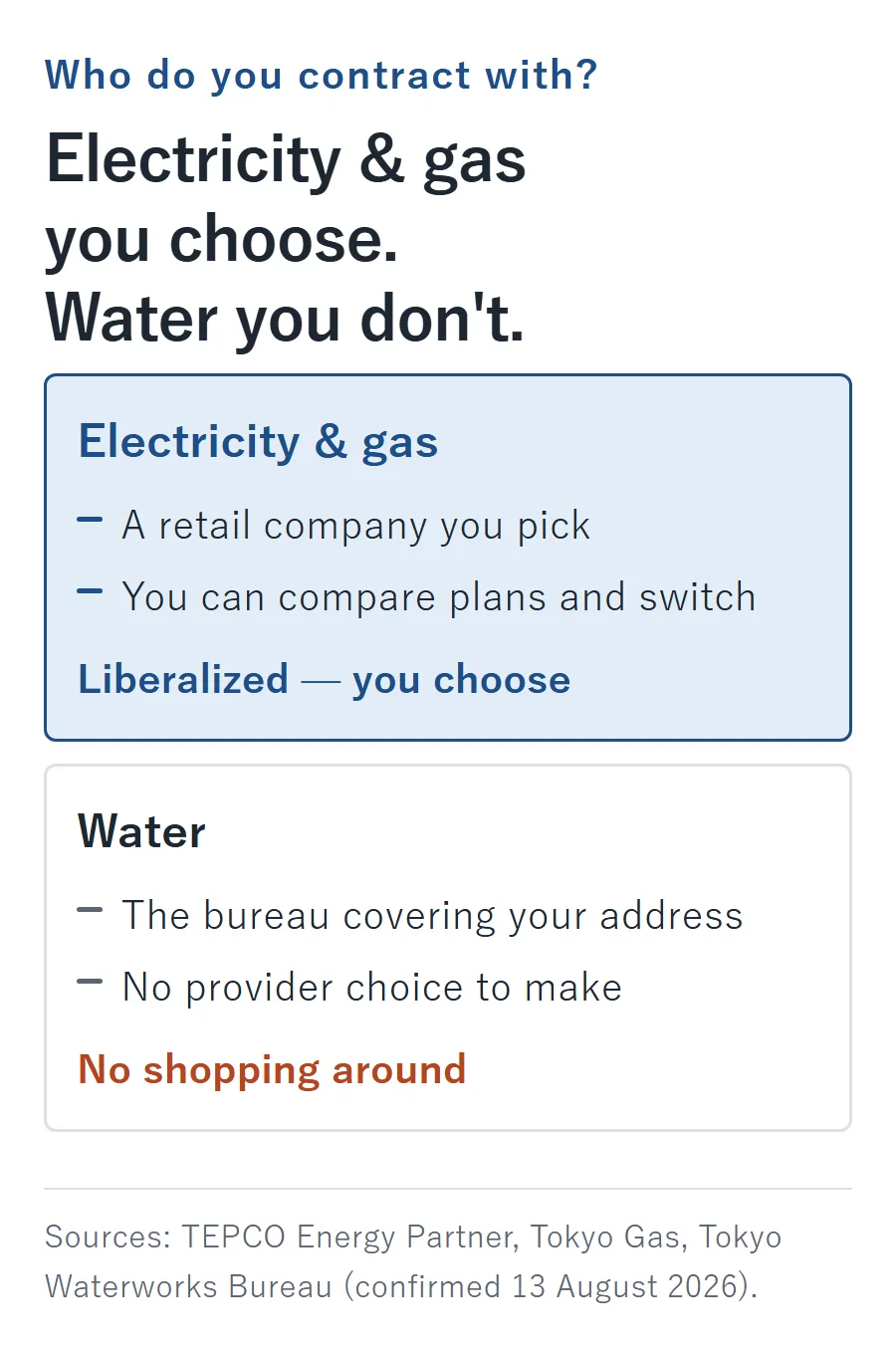 Electricity and gas are contracts you choose between retail companies; water has no provider choice, only the bureau covering your address