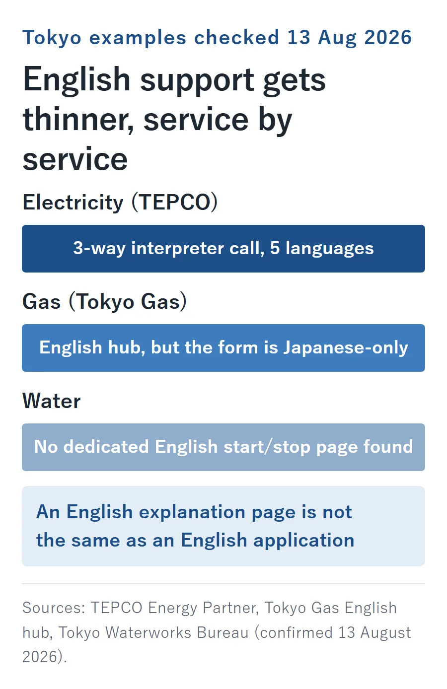 English support gets thinner utility by utility: electricity has a 3-way interpreter call in 5 languages, gas has an English hub but a Japanese-only form, water has no dedicated English start or stop page found