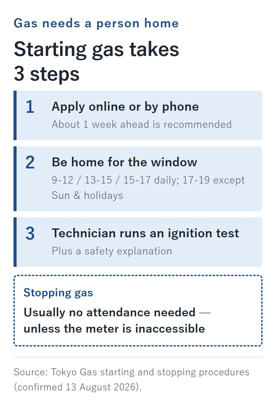 Starting gas takes 3 steps: apply online or by phone about a week ahead, be home for the attendance window, then the technician runs an ignition test and safety explanation. Stopping gas usually needs no attendance unless the meter is inaccessible