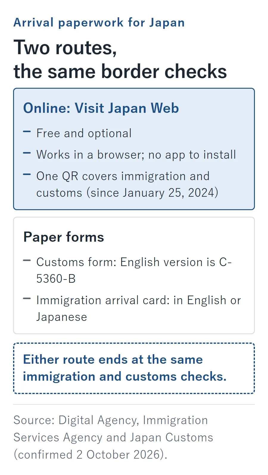 Two arrival routes with the same border checks: online Visit Japan Web is free and optional, works in a browser with no app, and one QR covers immigration and customs since January 25, 2024; paper uses the customs form C-5360-B in English and an immigration arrival card in English or Japanese.
