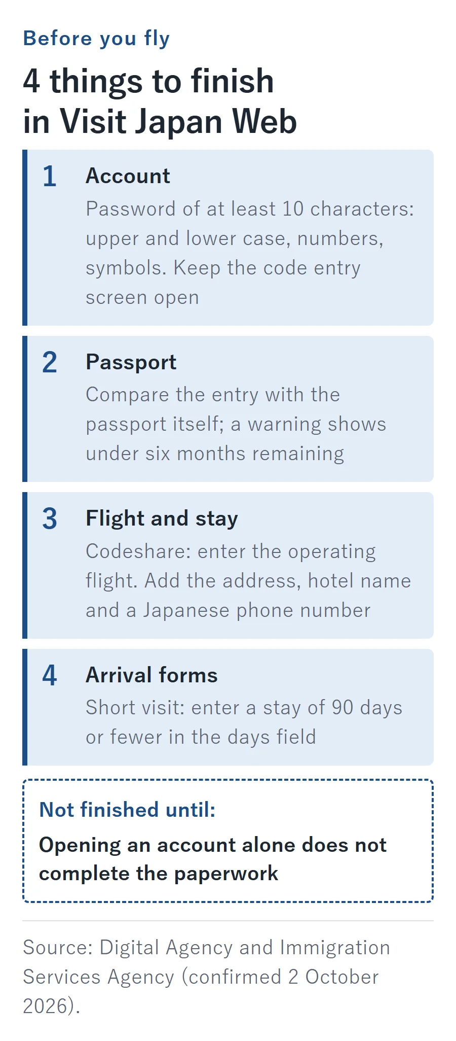 Four things to finish in Visit Japan Web before flying: an account with a password of at least 10 characters, the passport record checked against the passport with a warning under six months remaining, flight and stay details using the operating flight for codeshares, and arrival forms with a stay of 90 days or fewer entered in the days field.