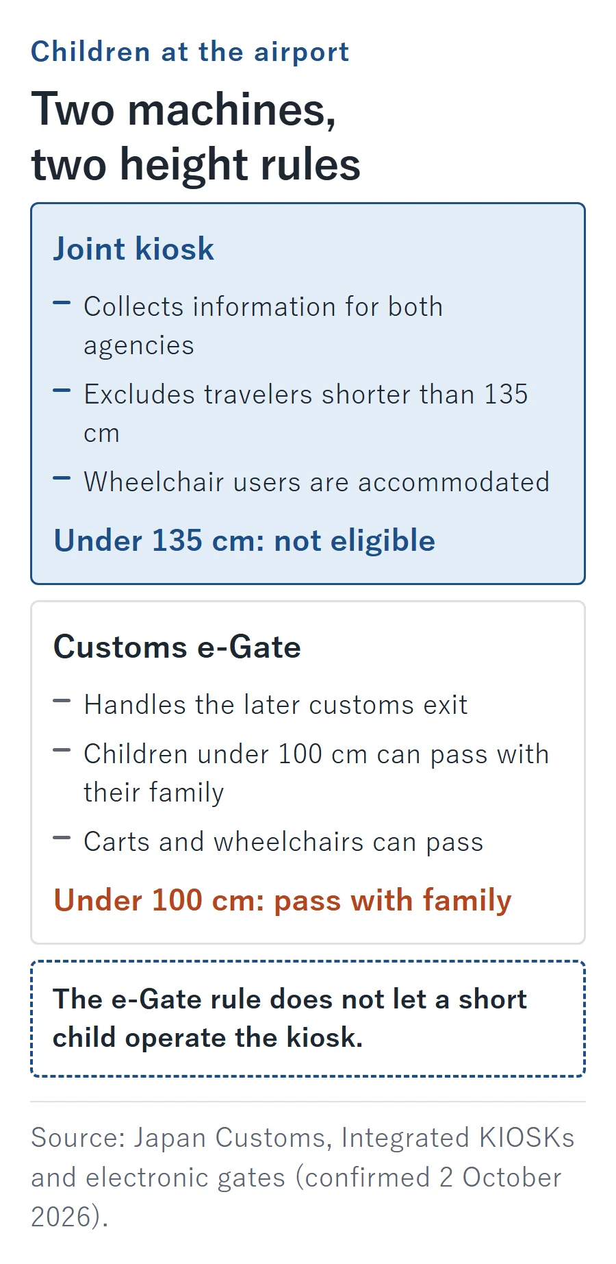 Two airport machines with different height rules: the joint kiosk excludes travelers shorter than 135 cm, while the customs e-Gate lets children under 100 cm pass with their family; the e-Gate rule does not let a short child operate the kiosk.