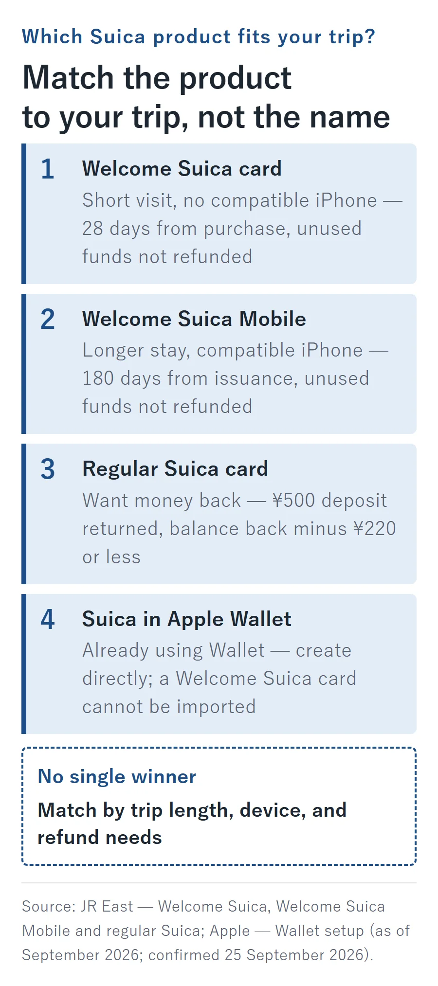 Four Suica options matched to trip needs: Welcome Suica card for a short visit without a compatible iPhone (28 days from purchase, no refund of unused funds); Welcome Suica Mobile for a longer stay with a compatible iPhone (180 days from issuance, no refund); regular Suica when a refund matters (¥500 deposit returned, balance back minus ¥220 or less); Suica in Apple Wallet created directly since a Welcome Suica card cannot be imported.