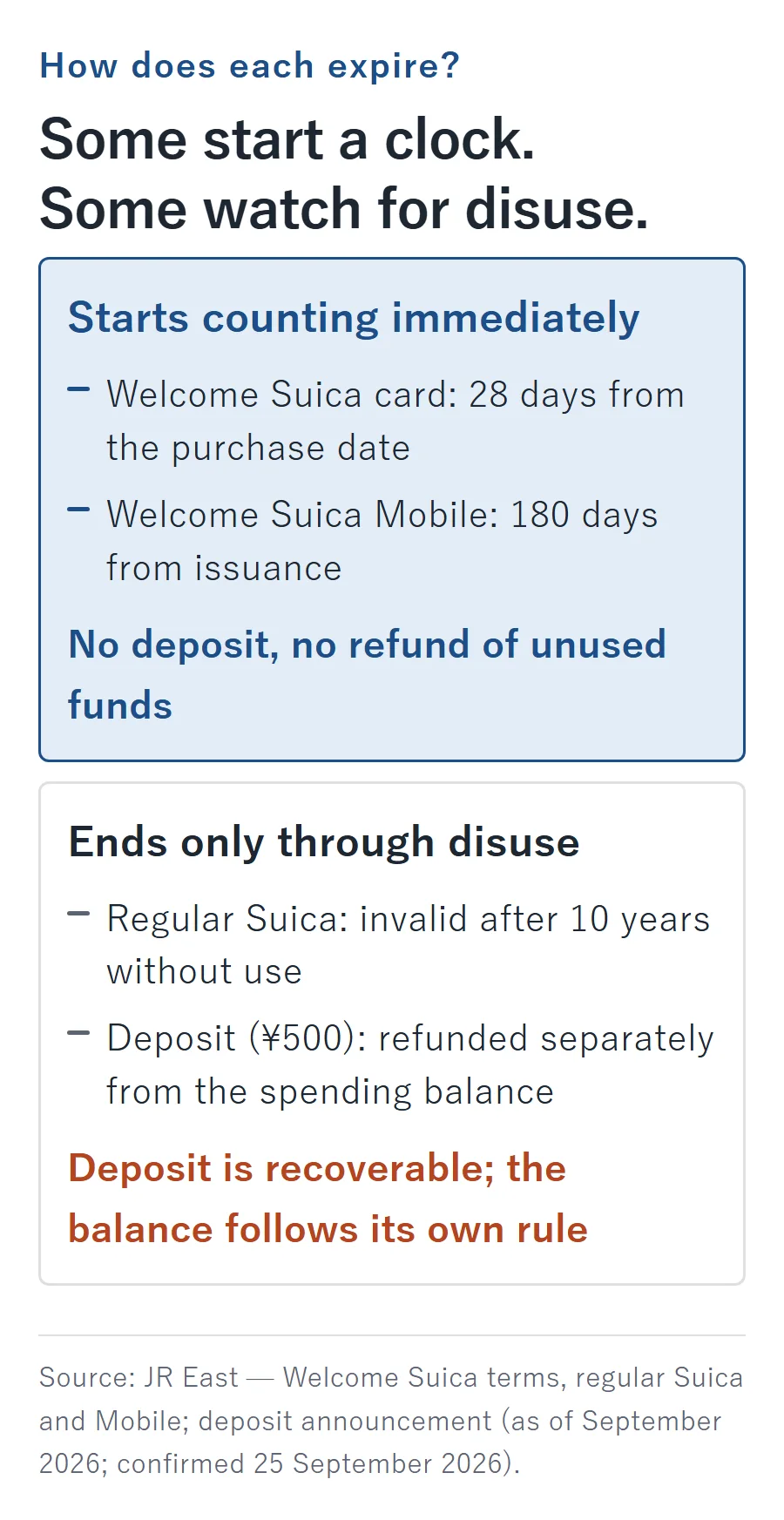 Contrast of Suica expiry rules: Welcome Suica card and Welcome Suica Mobile start counting immediately (28 days from purchase and 180 days from issuance, with no deposit and no refund of unused funds); regular Suica ends only through disuse, becoming invalid after 10 years without use, with its ¥500 deposit refunded separately from the spending balance.