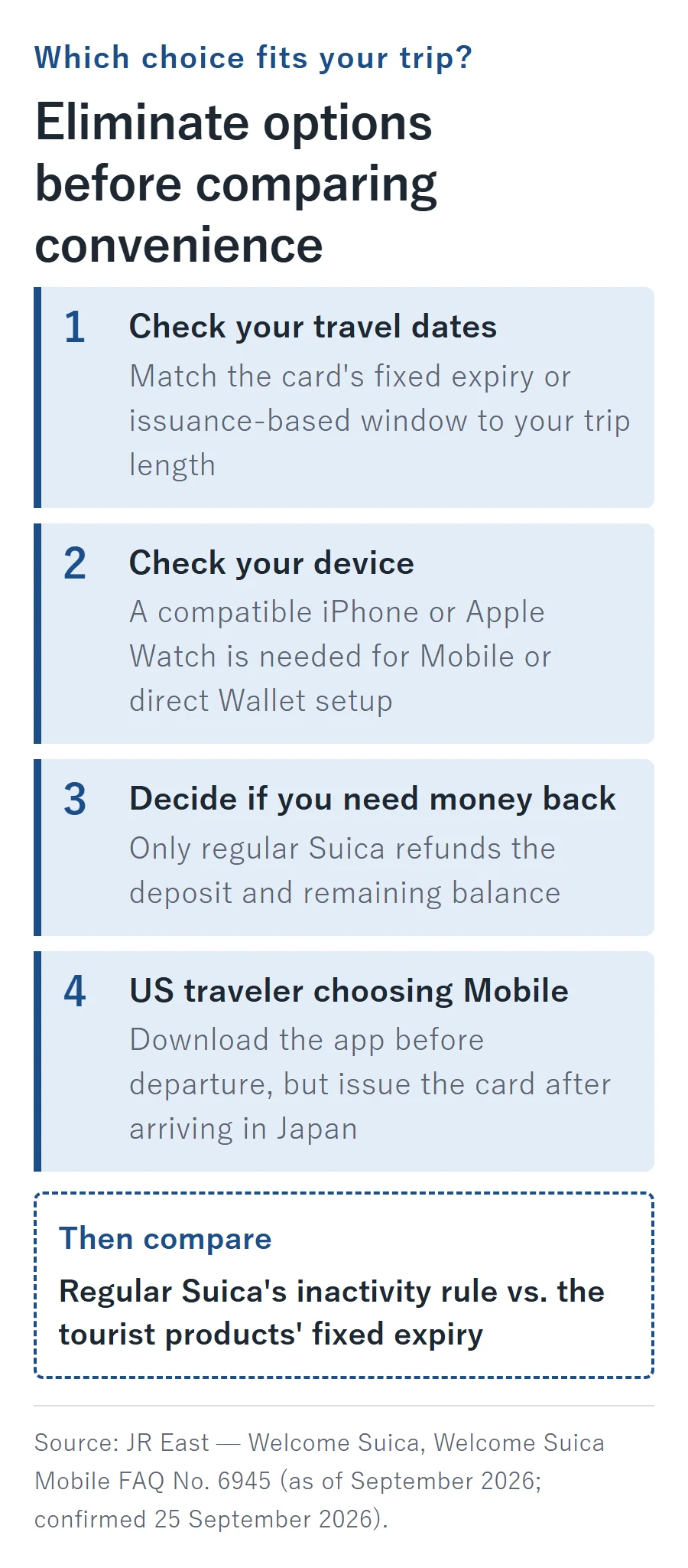 Decision path for choosing a Suica option: check your travel dates against the card's fixed expiry or issuance-based window, check whether your device is a compatible iPhone or Apple Watch, decide whether you need the deposit and balance refunded (only regular Suica refunds them), and for US travelers choosing Welcome Suica Mobile, download the app before departure but issue the card after arriving in Japan.